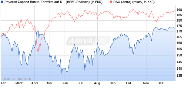 Reverse Capped Bonus-Zertifikat auf DAX [HSBC Trin. (WKN: HT2AG7) Chart