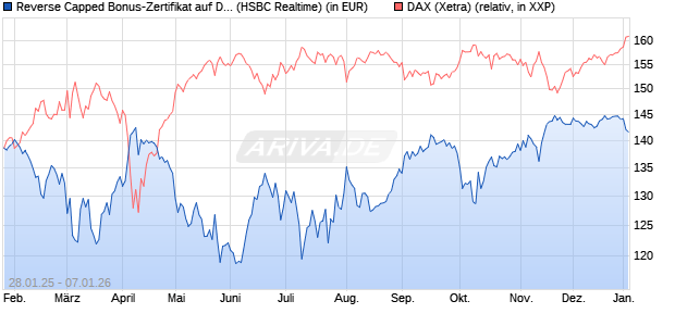 Reverse Capped Bonus-Zertifikat auf DAX [HSBC Trin. (WKN: HT2AG8) Chart