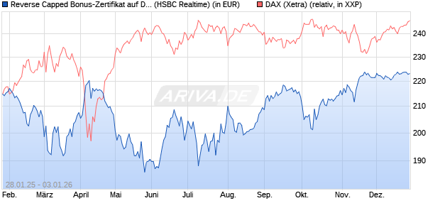 Reverse Capped Bonus-Zertifikat auf DAX [HSBC Trin. (WKN: HT2AG9) Chart