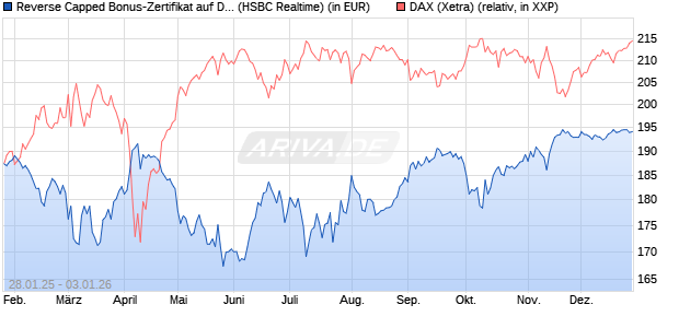 Reverse Capped Bonus-Zertifikat auf DAX [HSBC Trin. (WKN: HT2AGA) Chart