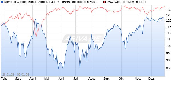 Reverse Capped Bonus-Zertifikat auf DAX [HSBC Trin. (WKN: HT2AGB) Chart