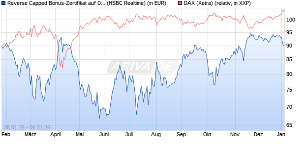 Reverse Capped Bonus-Zertifikat auf DAX [HSBC Trin. (WKN: HT2AGC) Chart