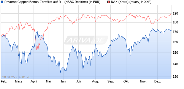 Reverse Capped Bonus-Zertifikat auf DAX [HSBC Trin. (WKN: HT2AGD) Chart
