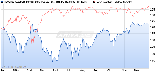 Reverse Capped Bonus-Zertifikat auf DAX [HSBC Trin. (WKN: HT2AGE) Chart