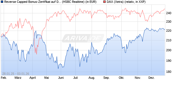 Reverse Capped Bonus-Zertifikat auf DAX [HSBC Trin. (WKN: HT2AGF) Chart