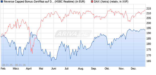 Reverse Capped Bonus-Zertifikat auf DAX [HSBC Trin. (WKN: HT2AGG) Chart