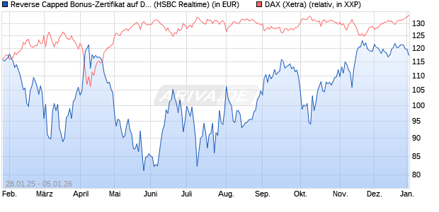 Reverse Capped Bonus-Zertifikat auf DAX [HSBC Trin. (WKN: HT2AGH) Chart