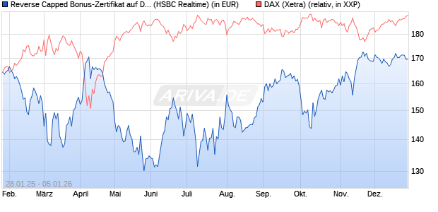 Reverse Capped Bonus-Zertifikat auf DAX [HSBC Trin. (WKN: HT2AGK) Chart