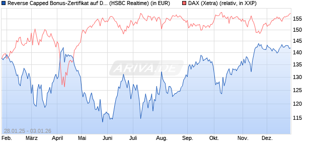 Reverse Capped Bonus-Zertifikat auf DAX [HSBC Trin. (WKN: HT2AGL) Chart