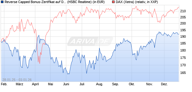 Reverse Capped Bonus-Zertifikat auf DAX [HSBC Trin. (WKN: HT2AGN) Chart