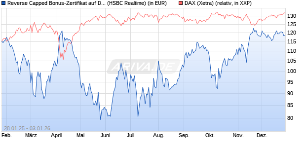 Reverse Capped Bonus-Zertifikat auf DAX [HSBC Trin. (WKN: HT2AGP) Chart