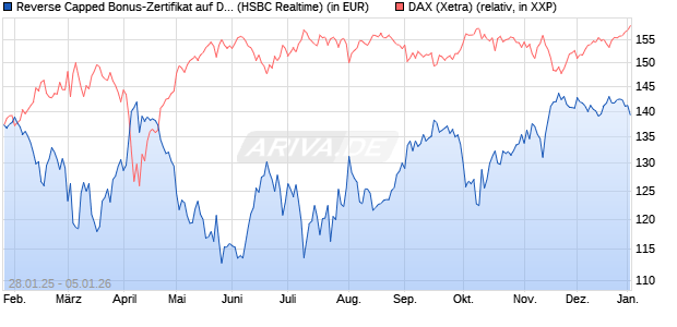 Reverse Capped Bonus-Zertifikat auf DAX [HSBC Trin. (WKN: HT2AGS) Chart