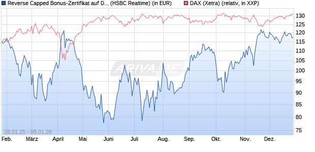 Reverse Capped Bonus-Zertifikat auf DAX [HSBC Trin. (WKN: HT2AGV) Chart