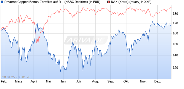 Reverse Capped Bonus-Zertifikat auf DAX [HSBC Trin. (WKN: HT2AGX) Chart