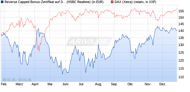 Reverse Capped Bonus-Zertifikat auf DAX [HSBC Trin. (WKN: HT2AGY) Chart