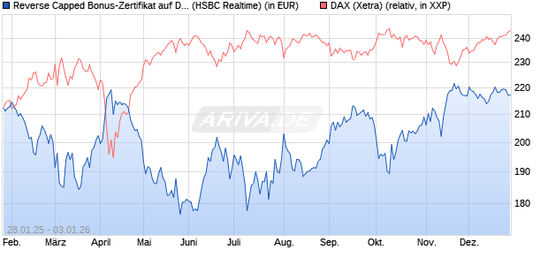 Reverse Capped Bonus-Zertifikat auf DAX [HSBC Trin. (WKN: HT2AGZ) Chart