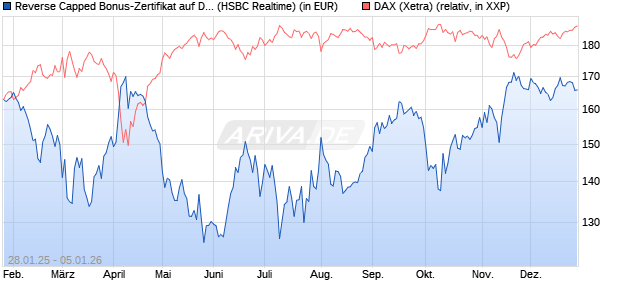 Reverse Capped Bonus-Zertifikat auf DAX [HSBC Trin. (WKN: HT2AH3) Chart
