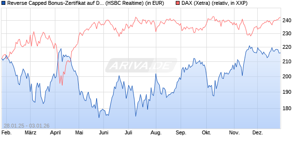Reverse Capped Bonus-Zertifikat auf DAX [HSBC Trin. (WKN: HT2AH5) Chart