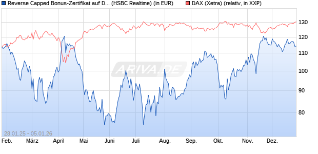 Reverse Capped Bonus-Zertifikat auf DAX [HSBC Trin. (WKN: HT2AH7) Chart