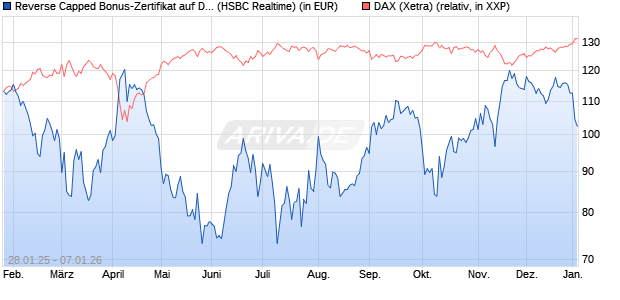 Reverse Capped Bonus-Zertifikat auf DAX [HSBC Trin. (WKN: HT2AHD) Chart