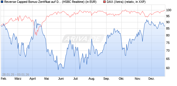 Reverse Capped Bonus-Zertifikat auf DAX [HSBC Trin. (WKN: HT2AHE) Chart