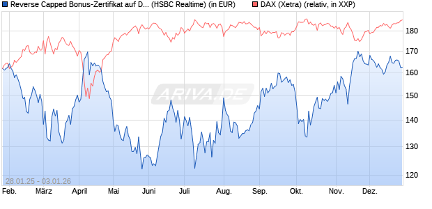 Reverse Capped Bonus-Zertifikat auf DAX [HSBC Trin. (WKN: HT2AHF) Chart