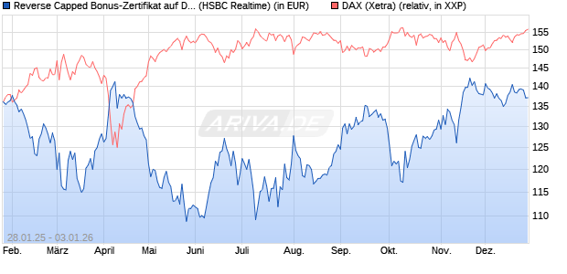 Reverse Capped Bonus-Zertifikat auf DAX [HSBC Trin. (WKN: HT2AHG) Chart
