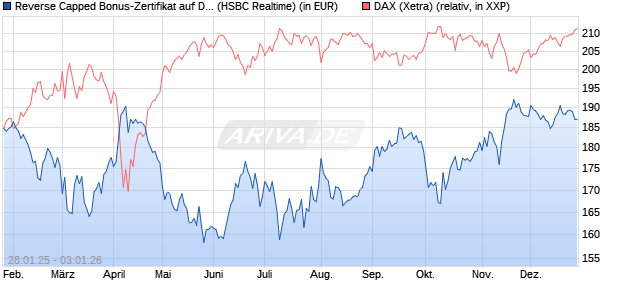 Reverse Capped Bonus-Zertifikat auf DAX [HSBC Trin. (WKN: HT2AHJ) Chart