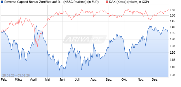 Reverse Capped Bonus-Zertifikat auf DAX [HSBC Trin. (WKN: HT2AHN) Chart
