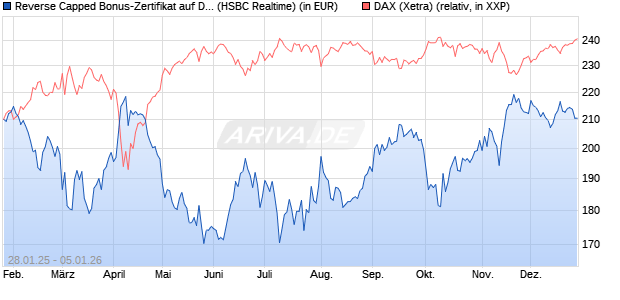 Reverse Capped Bonus-Zertifikat auf DAX [HSBC Trin. (WKN: HT2AHP) Chart