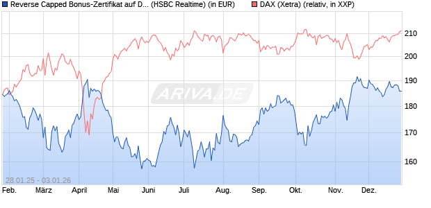 Reverse Capped Bonus-Zertifikat auf DAX [HSBC Trin. (WKN: HT2AHQ) Chart