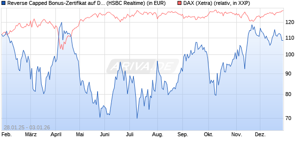 Reverse Capped Bonus-Zertifikat auf DAX [HSBC Trin. (WKN: HT2AHR) Chart