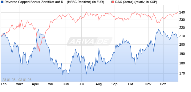 Reverse Capped Bonus-Zertifikat auf DAX [HSBC Trin. (WKN: HT2AHV) Chart