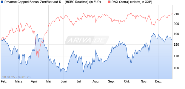 Reverse Capped Bonus-Zertifikat auf DAX [HSBC Trin. (WKN: HT2AHW) Chart