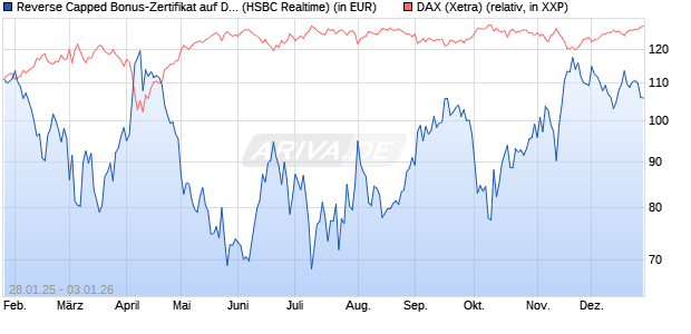 Reverse Capped Bonus-Zertifikat auf DAX [HSBC Trin. (WKN: HT2AHX) Chart