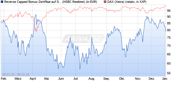 Reverse Capped Bonus-Zertifikat auf DAX [HSBC Trin. (WKN: HT2AHY) Chart