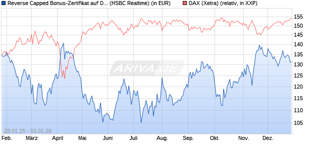 Reverse Capped Bonus-Zertifikat auf DAX [HSBC Trin. (WKN: HT2AJ6) Chart