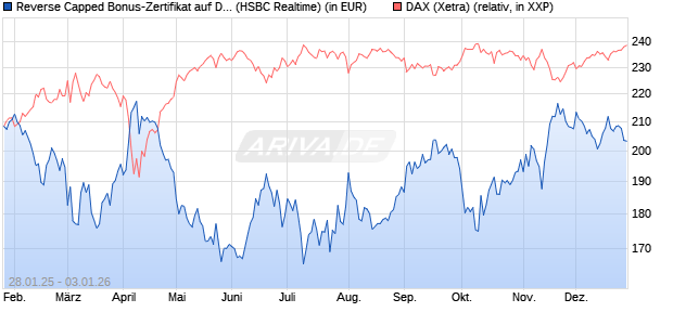 Reverse Capped Bonus-Zertifikat auf DAX [HSBC Trin. (WKN: HT2AJ7) Chart
