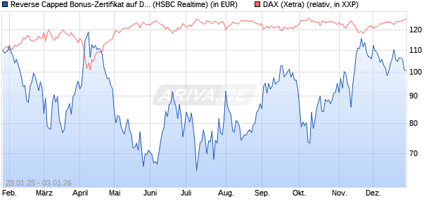Reverse Capped Bonus-Zertifikat auf DAX [HSBC Trin. (WKN: HT2AJ9) Chart