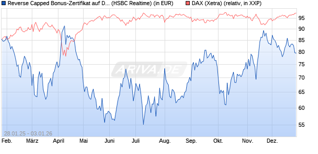 Reverse Capped Bonus-Zertifikat auf DAX [HSBC Trin. (WKN: HT2AJA) Chart