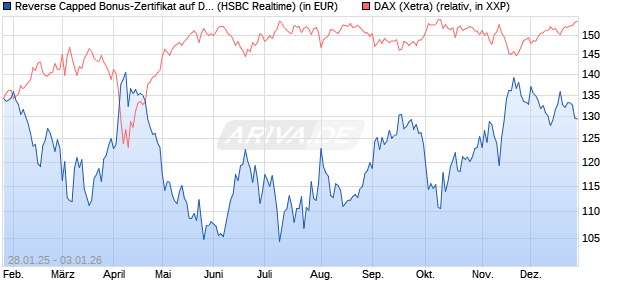 Reverse Capped Bonus-Zertifikat auf DAX [HSBC Trin. (WKN: HT2AJC) Chart