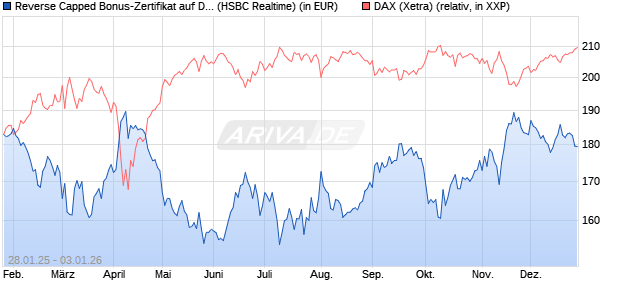Reverse Capped Bonus-Zertifikat auf DAX [HSBC Trin. (WKN: HT2AJE) Chart