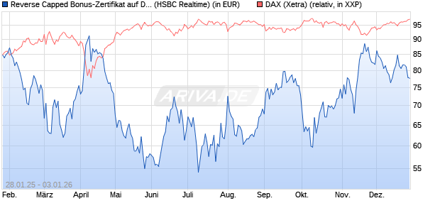 Reverse Capped Bonus-Zertifikat auf DAX [HSBC Trin. (WKN: HT2AJG) Chart