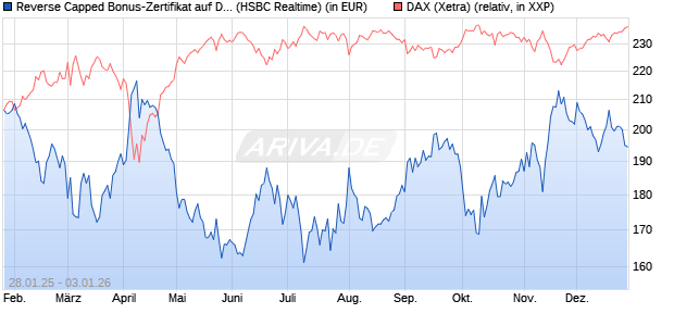 Reverse Capped Bonus-Zertifikat auf DAX [HSBC Trin. (WKN: HT2AJR) Chart