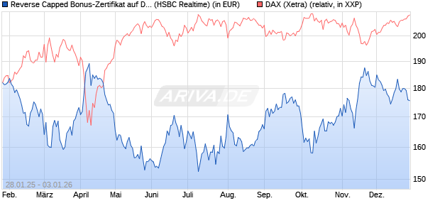 Reverse Capped Bonus-Zertifikat auf DAX [HSBC Trin. (WKN: HT2AJS) Chart