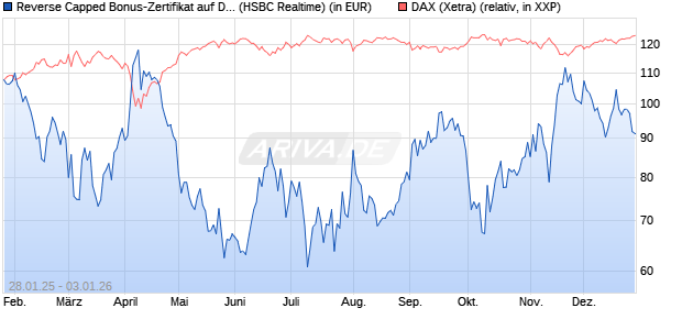 Reverse Capped Bonus-Zertifikat auf DAX [HSBC Trin. (WKN: HT2AJT) Chart