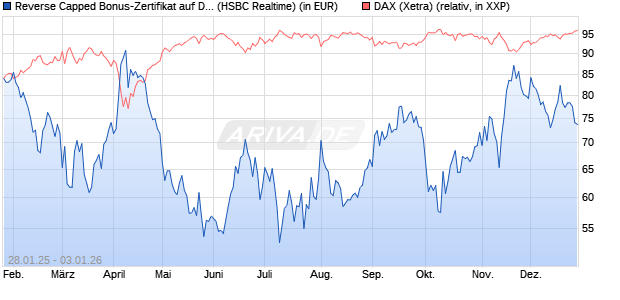 Reverse Capped Bonus-Zertifikat auf DAX [HSBC Trin. (WKN: HT2AJU) Chart