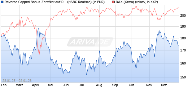 Reverse Capped Bonus-Zertifikat auf DAX [HSBC Trin. (WKN: HT2AJY) Chart