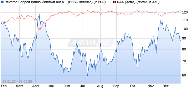 Reverse Capped Bonus-Zertifikat auf DAX [HSBC Trin. (WKN: HT2AJZ) Chart