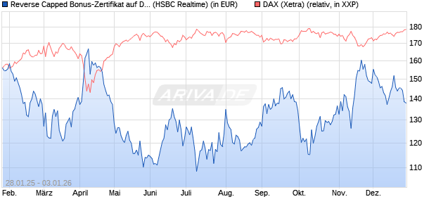 Reverse Capped Bonus-Zertifikat auf DAX [HSBC Trin. (WKN: HT2AK1) Chart